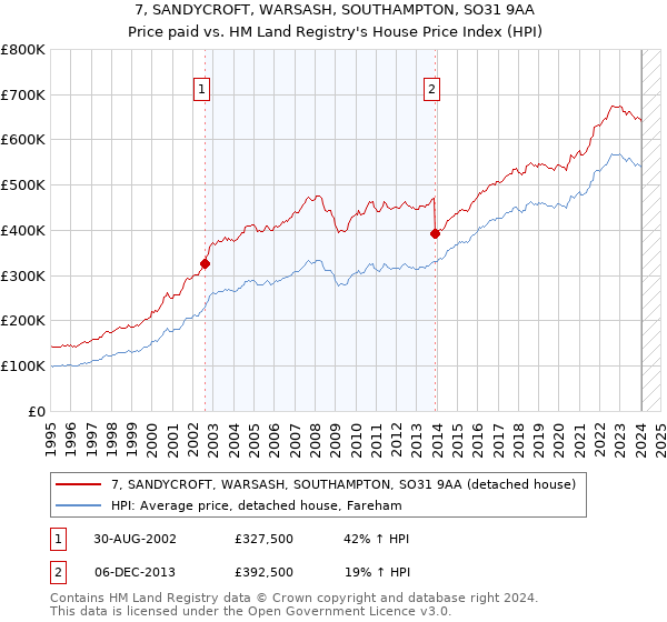 7, SANDYCROFT, WARSASH, SOUTHAMPTON, SO31 9AA: Price paid vs HM Land Registry's House Price Index