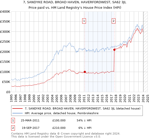 7, SANDYKE ROAD, BROAD HAVEN, HAVERFORDWEST, SA62 3JL: Price paid vs HM Land Registry's House Price Index