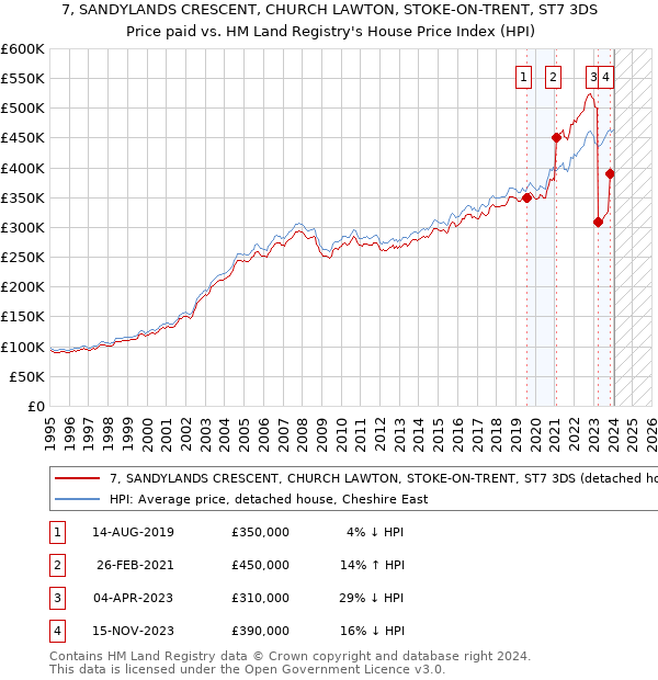 7, SANDYLANDS CRESCENT, CHURCH LAWTON, STOKE-ON-TRENT, ST7 3DS: Price paid vs HM Land Registry's House Price Index