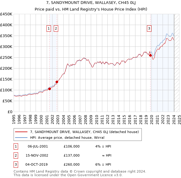 7, SANDYMOUNT DRIVE, WALLASEY, CH45 0LJ: Price paid vs HM Land Registry's House Price Index