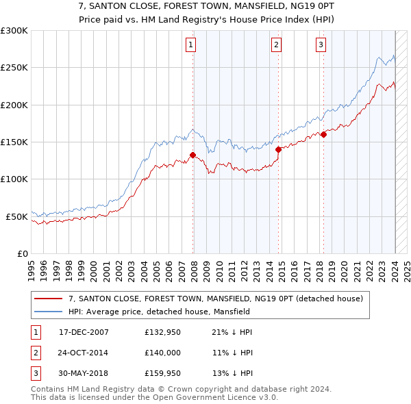7, SANTON CLOSE, FOREST TOWN, MANSFIELD, NG19 0PT: Price paid vs HM Land Registry's House Price Index
