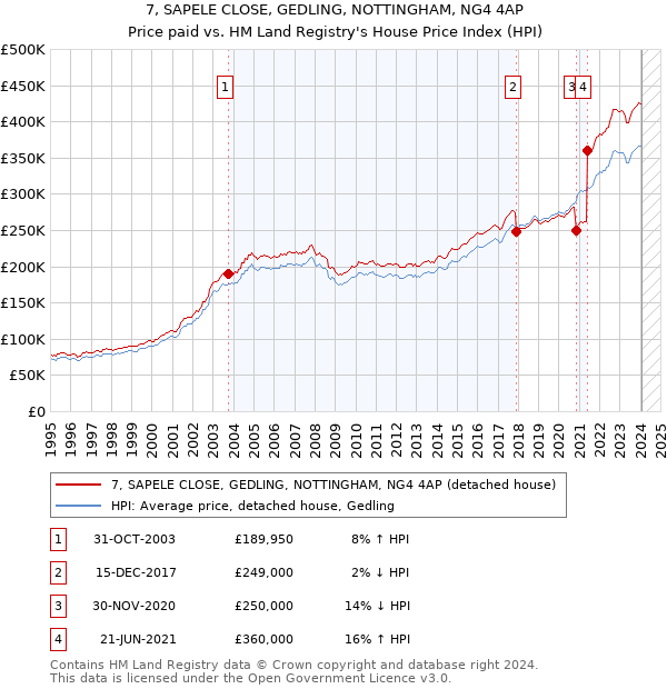 7, SAPELE CLOSE, GEDLING, NOTTINGHAM, NG4 4AP: Price paid vs HM Land Registry's House Price Index