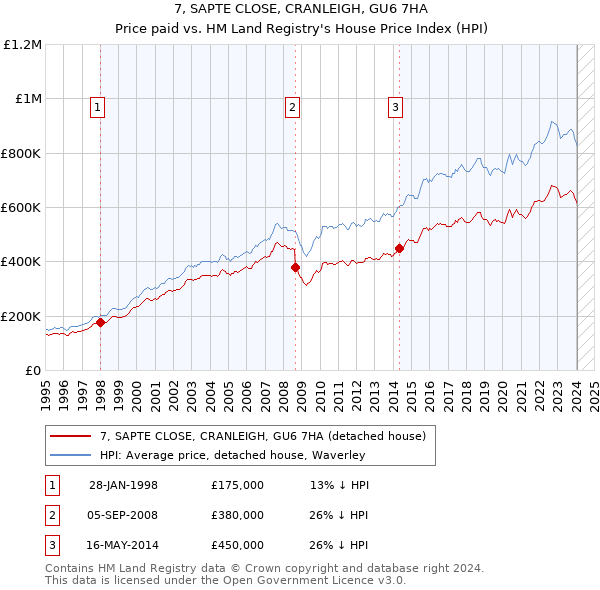 7, SAPTE CLOSE, CRANLEIGH, GU6 7HA: Price paid vs HM Land Registry's House Price Index