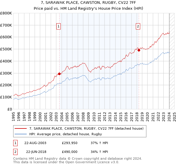 7, SARAWAK PLACE, CAWSTON, RUGBY, CV22 7FF: Price paid vs HM Land Registry's House Price Index