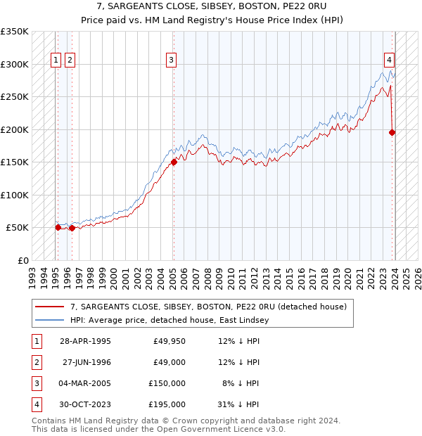 7, SARGEANTS CLOSE, SIBSEY, BOSTON, PE22 0RU: Price paid vs HM Land Registry's House Price Index