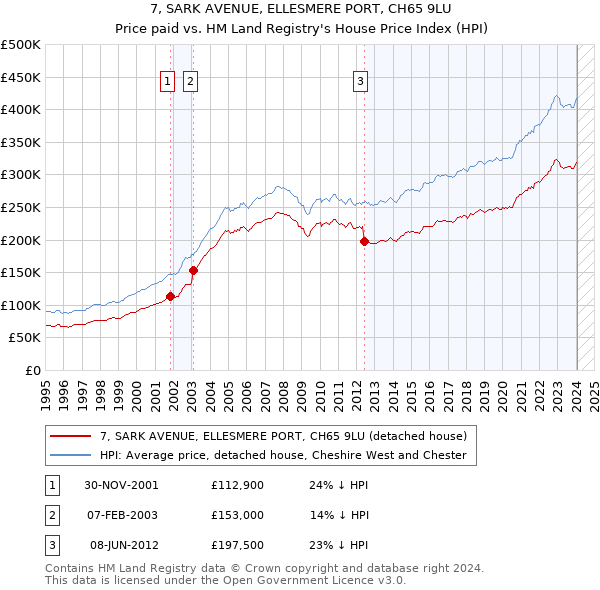 7, SARK AVENUE, ELLESMERE PORT, CH65 9LU: Price paid vs HM Land Registry's House Price Index