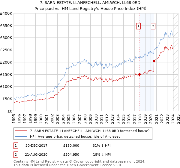 7, SARN ESTATE, LLANFECHELL, AMLWCH, LL68 0RD: Price paid vs HM Land Registry's House Price Index