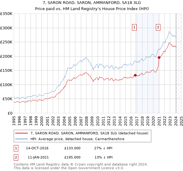7, SARON ROAD, SARON, AMMANFORD, SA18 3LG: Price paid vs HM Land Registry's House Price Index