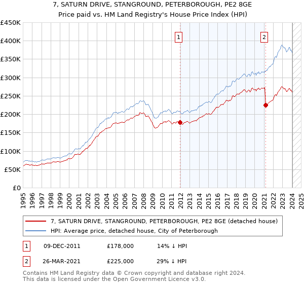 7, SATURN DRIVE, STANGROUND, PETERBOROUGH, PE2 8GE: Price paid vs HM Land Registry's House Price Index