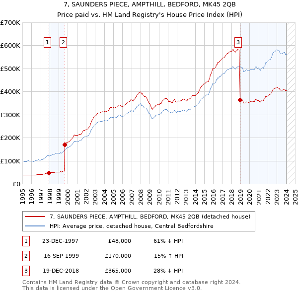 7, SAUNDERS PIECE, AMPTHILL, BEDFORD, MK45 2QB: Price paid vs HM Land Registry's House Price Index