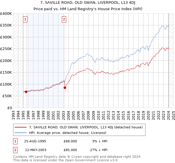 7, SAVILLE ROAD, OLD SWAN, LIVERPOOL, L13 4DJ: Price paid vs HM Land Registry's House Price Index