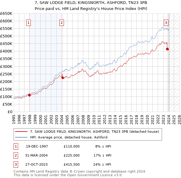 7, SAW LODGE FIELD, KINGSNORTH, ASHFORD, TN23 3PB: Price paid vs HM Land Registry's House Price Index