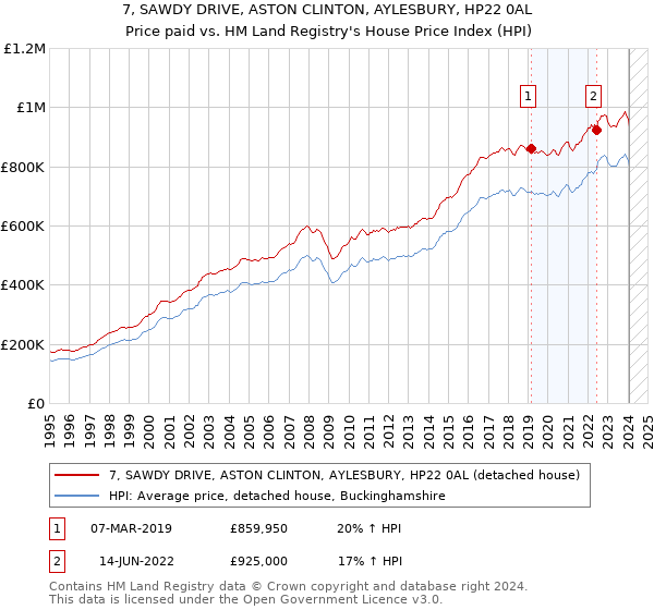7, SAWDY DRIVE, ASTON CLINTON, AYLESBURY, HP22 0AL: Price paid vs HM Land Registry's House Price Index
