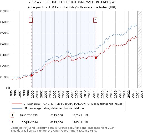 7, SAWYERS ROAD, LITTLE TOTHAM, MALDON, CM9 8JW: Price paid vs HM Land Registry's House Price Index