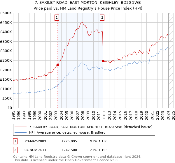 7, SAXILBY ROAD, EAST MORTON, KEIGHLEY, BD20 5WB: Price paid vs HM Land Registry's House Price Index