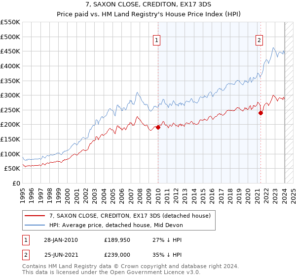 7, SAXON CLOSE, CREDITON, EX17 3DS: Price paid vs HM Land Registry's House Price Index