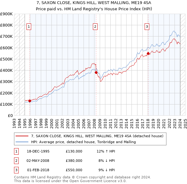 7, SAXON CLOSE, KINGS HILL, WEST MALLING, ME19 4SA: Price paid vs HM Land Registry's House Price Index