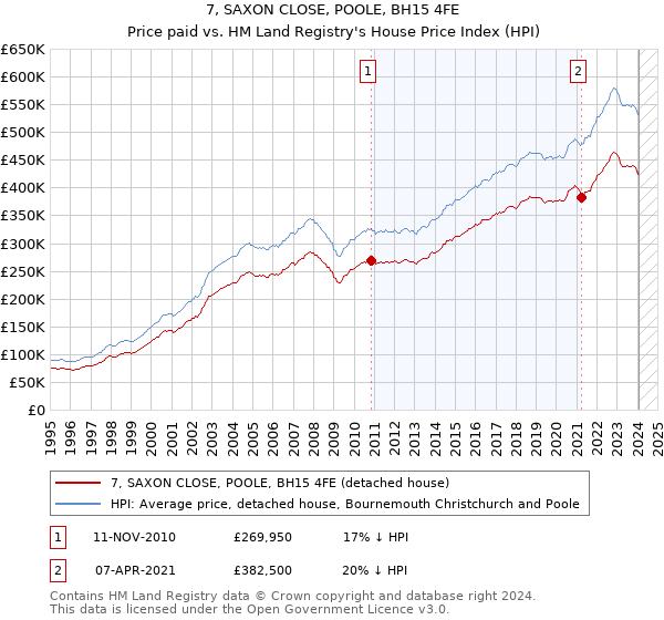 7, SAXON CLOSE, POOLE, BH15 4FE: Price paid vs HM Land Registry's House Price Index