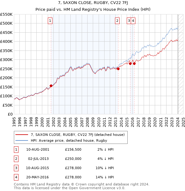 7, SAXON CLOSE, RUGBY, CV22 7FJ: Price paid vs HM Land Registry's House Price Index