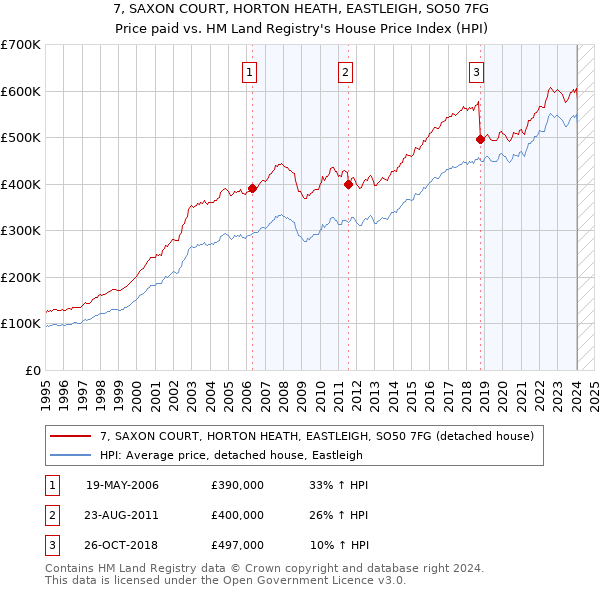 7, SAXON COURT, HORTON HEATH, EASTLEIGH, SO50 7FG: Price paid vs HM Land Registry's House Price Index