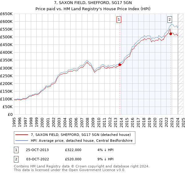 7, SAXON FIELD, SHEFFORD, SG17 5GN: Price paid vs HM Land Registry's House Price Index