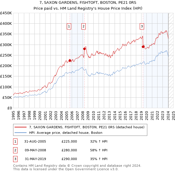 7, SAXON GARDENS, FISHTOFT, BOSTON, PE21 0RS: Price paid vs HM Land Registry's House Price Index