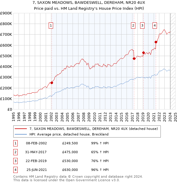 7, SAXON MEADOWS, BAWDESWELL, DEREHAM, NR20 4UX: Price paid vs HM Land Registry's House Price Index