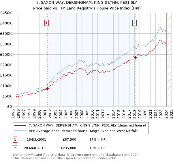 7, SAXON WAY, DERSINGHAM, KING'S LYNN, PE31 6LY: Price paid vs HM Land Registry's House Price Index