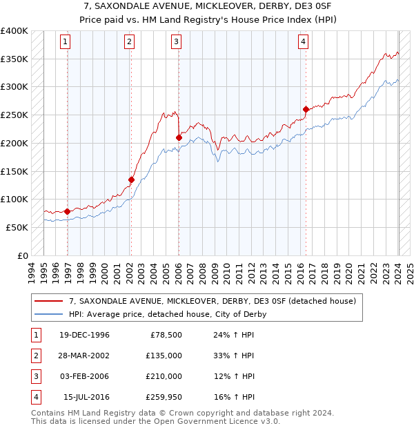 7, SAXONDALE AVENUE, MICKLEOVER, DERBY, DE3 0SF: Price paid vs HM Land Registry's House Price Index