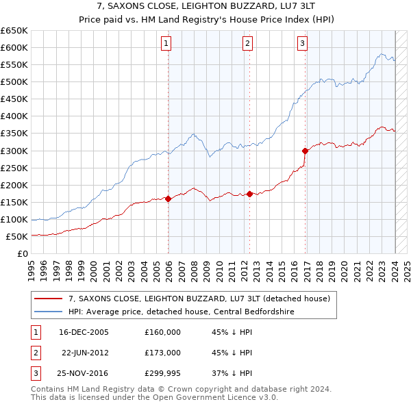 7, SAXONS CLOSE, LEIGHTON BUZZARD, LU7 3LT: Price paid vs HM Land Registry's House Price Index