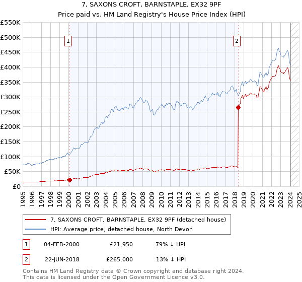 7, SAXONS CROFT, BARNSTAPLE, EX32 9PF: Price paid vs HM Land Registry's House Price Index