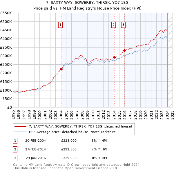 7, SAXTY WAY, SOWERBY, THIRSK, YO7 1SG: Price paid vs HM Land Registry's House Price Index