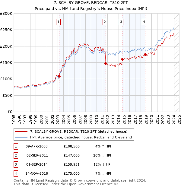 7, SCALBY GROVE, REDCAR, TS10 2PT: Price paid vs HM Land Registry's House Price Index