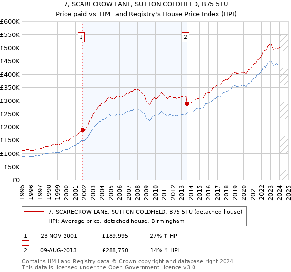 7, SCARECROW LANE, SUTTON COLDFIELD, B75 5TU: Price paid vs HM Land Registry's House Price Index