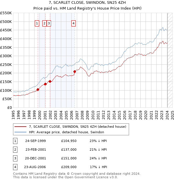 7, SCARLET CLOSE, SWINDON, SN25 4ZH: Price paid vs HM Land Registry's House Price Index
