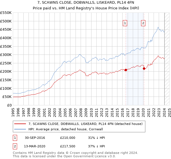 7, SCAWNS CLOSE, DOBWALLS, LISKEARD, PL14 4FN: Price paid vs HM Land Registry's House Price Index