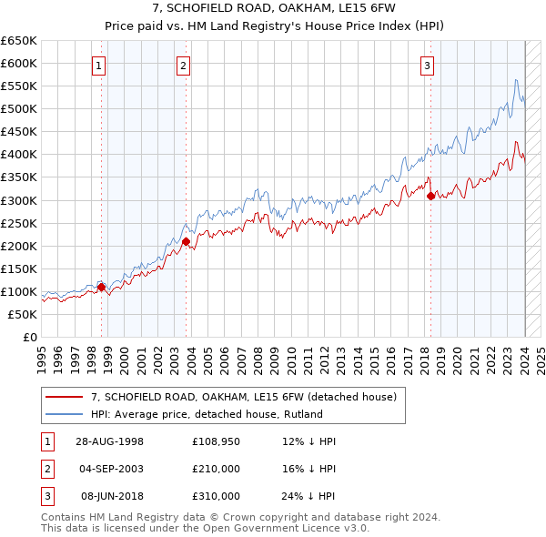 7, SCHOFIELD ROAD, OAKHAM, LE15 6FW: Price paid vs HM Land Registry's House Price Index