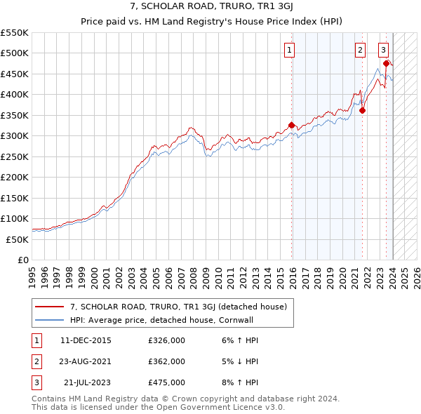 7, SCHOLAR ROAD, TRURO, TR1 3GJ: Price paid vs HM Land Registry's House Price Index
