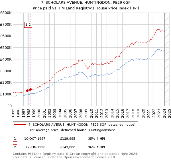 7, SCHOLARS AVENUE, HUNTINGDON, PE29 6GP: Price paid vs HM Land Registry's House Price Index