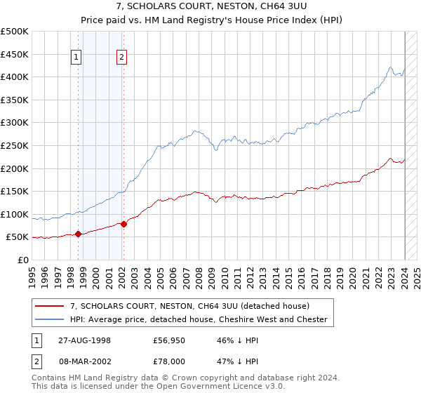 7, SCHOLARS COURT, NESTON, CH64 3UU: Price paid vs HM Land Registry's House Price Index