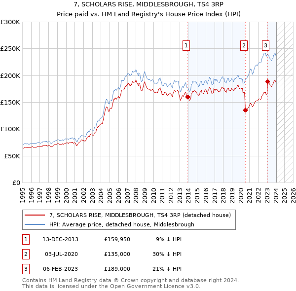 7, SCHOLARS RISE, MIDDLESBROUGH, TS4 3RP: Price paid vs HM Land Registry's House Price Index
