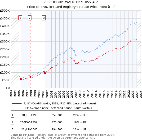 7, SCHOLARS WALK, DISS, IP22 4EA: Price paid vs HM Land Registry's House Price Index