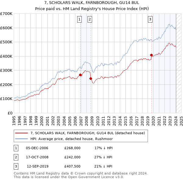 7, SCHOLARS WALK, FARNBOROUGH, GU14 8UL: Price paid vs HM Land Registry's House Price Index