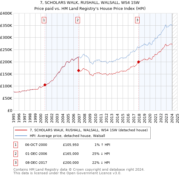 7, SCHOLARS WALK, RUSHALL, WALSALL, WS4 1SW: Price paid vs HM Land Registry's House Price Index