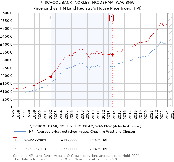 7, SCHOOL BANK, NORLEY, FRODSHAM, WA6 8NW: Price paid vs HM Land Registry's House Price Index