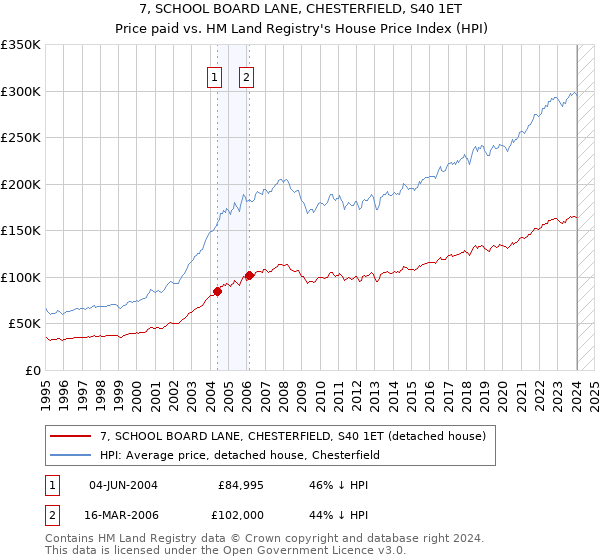 7, SCHOOL BOARD LANE, CHESTERFIELD, S40 1ET: Price paid vs HM Land Registry's House Price Index
