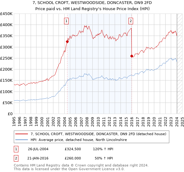 7, SCHOOL CROFT, WESTWOODSIDE, DONCASTER, DN9 2FD: Price paid vs HM Land Registry's House Price Index