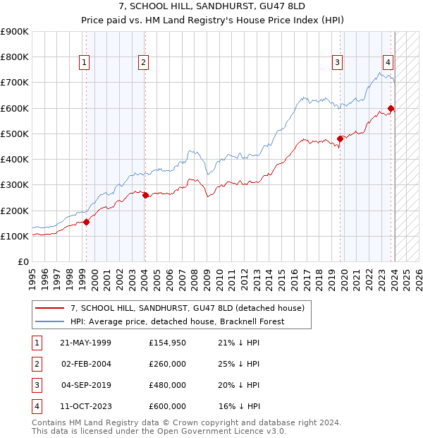 7, SCHOOL HILL, SANDHURST, GU47 8LD: Price paid vs HM Land Registry's House Price Index
