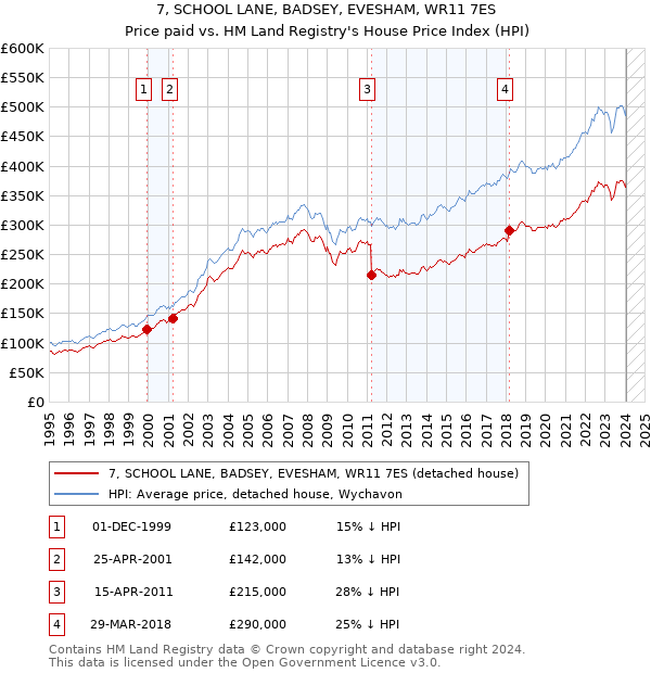 7, SCHOOL LANE, BADSEY, EVESHAM, WR11 7ES: Price paid vs HM Land Registry's House Price Index