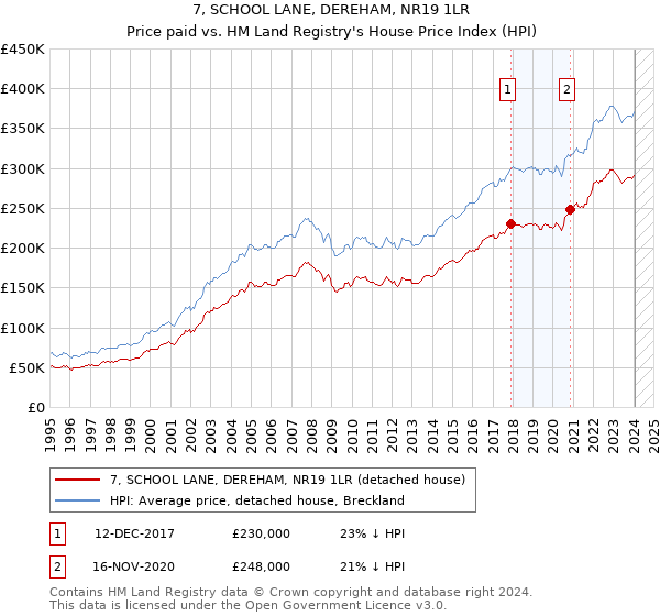 7, SCHOOL LANE, DEREHAM, NR19 1LR: Price paid vs HM Land Registry's House Price Index